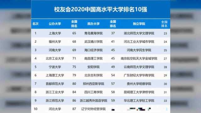 2020中国高水平大学排名,上海大学、青岛黄海学院、湖师大文理学院第一