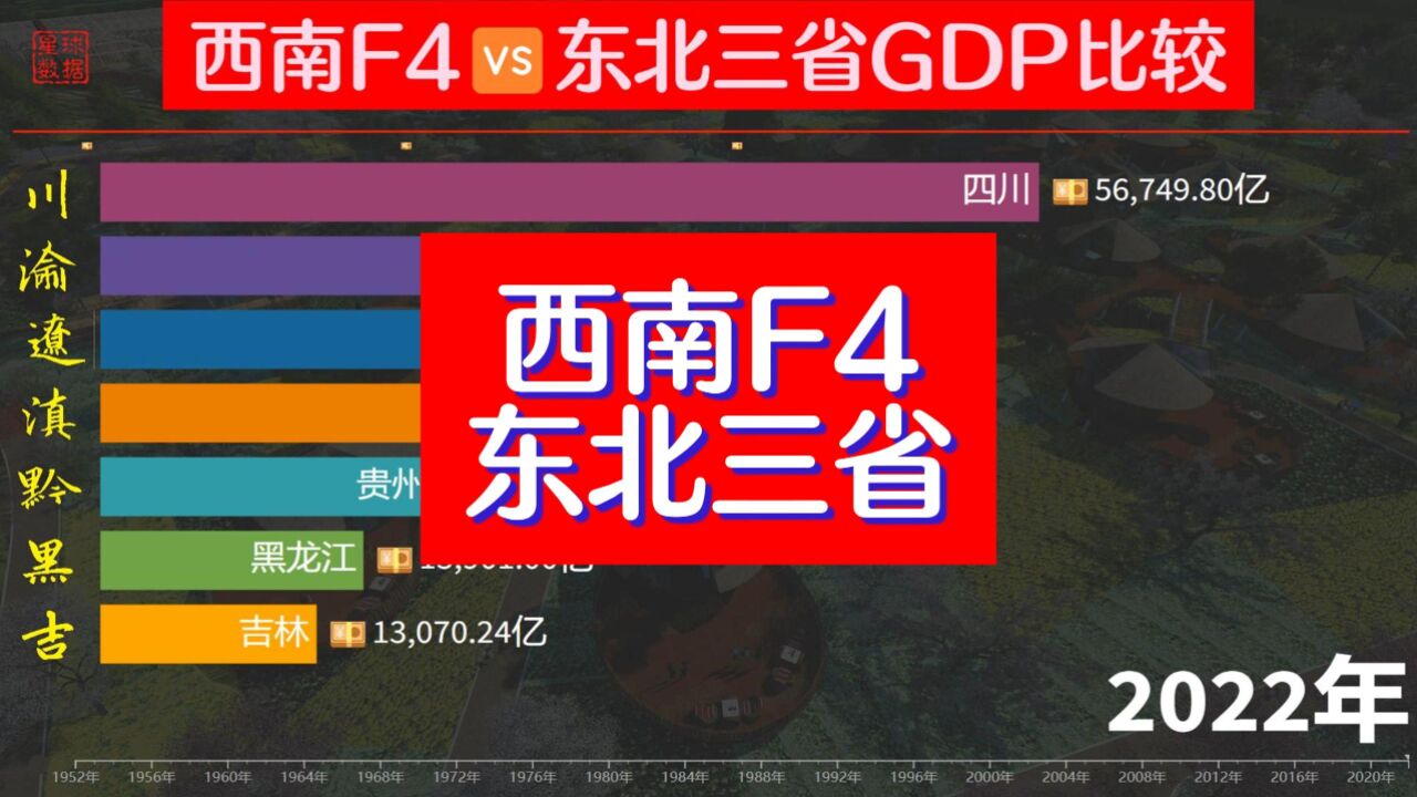 西南F4也发力了!川渝滇黔与东3省经济实力比较,70年大变样