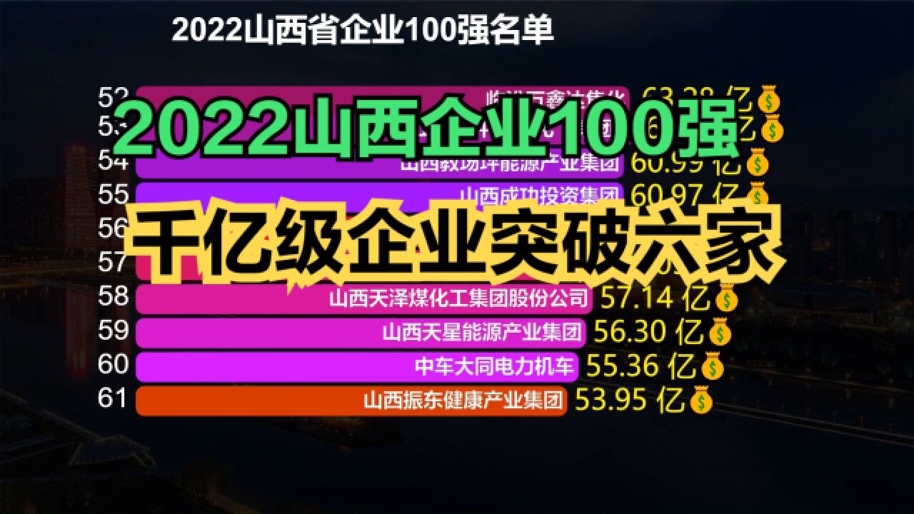 2022山西企业100强发布!千亿级企业高达六家,你知道都是谁吗?