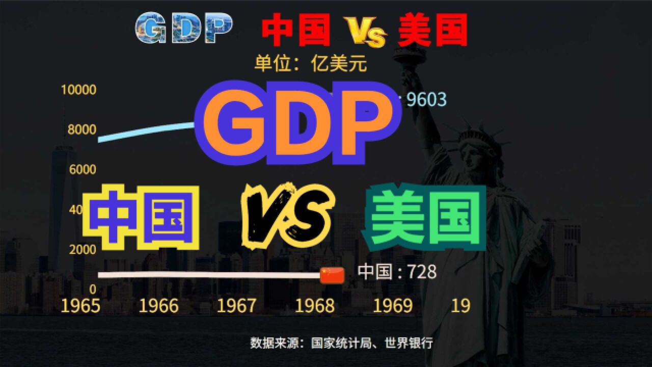 2022年美国GDP达25.47万亿美元创新高,中美近60年GDP对比