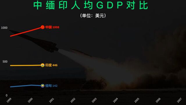 近二十年,缅甸、印度、中国人均GDP实力对比