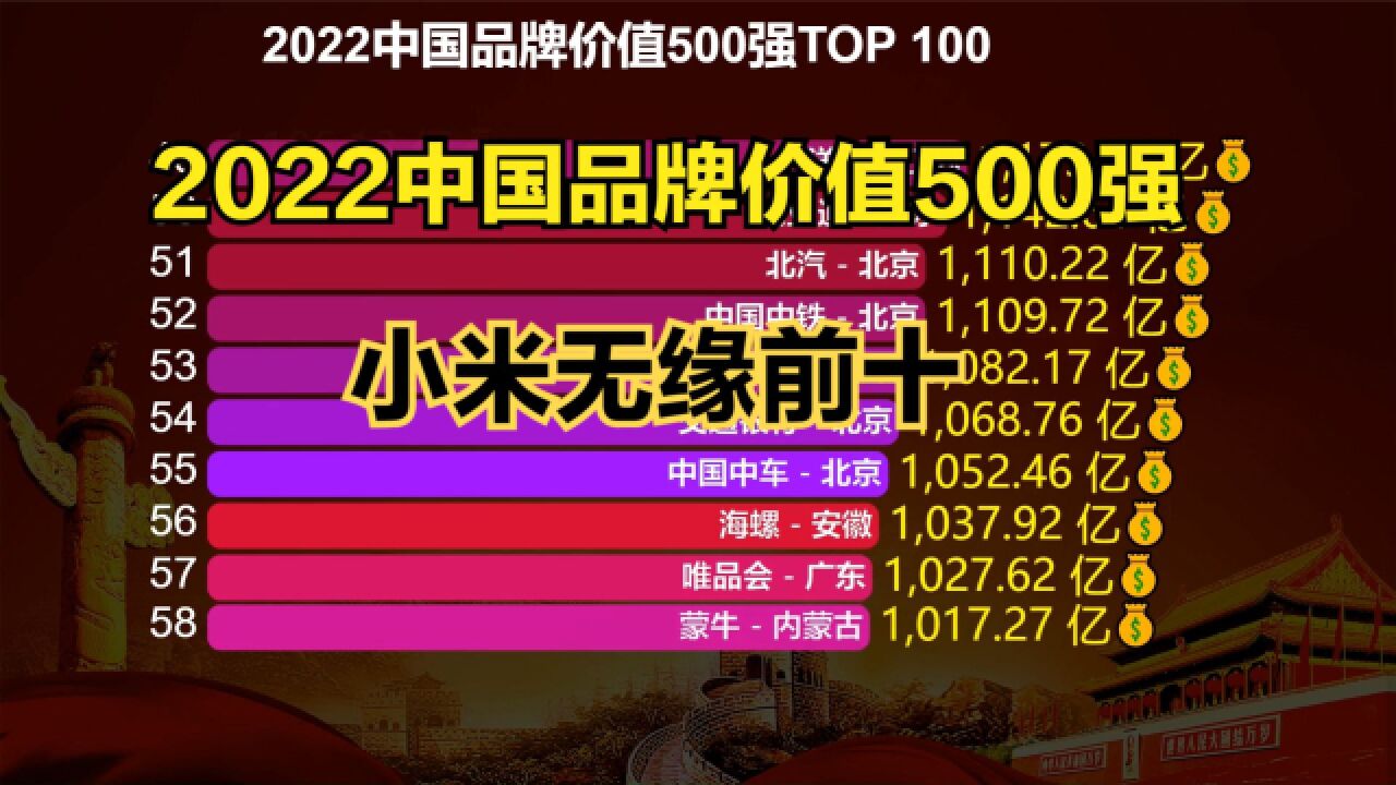 2022中国品牌价值500强发布!华为屈居第三,猜猜前两名都是谁?