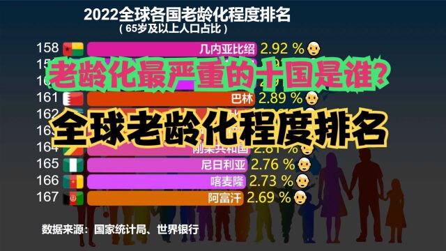 最新全球老龄化程度排名:日本第一,韩国第37,印度第95,那中国呢?