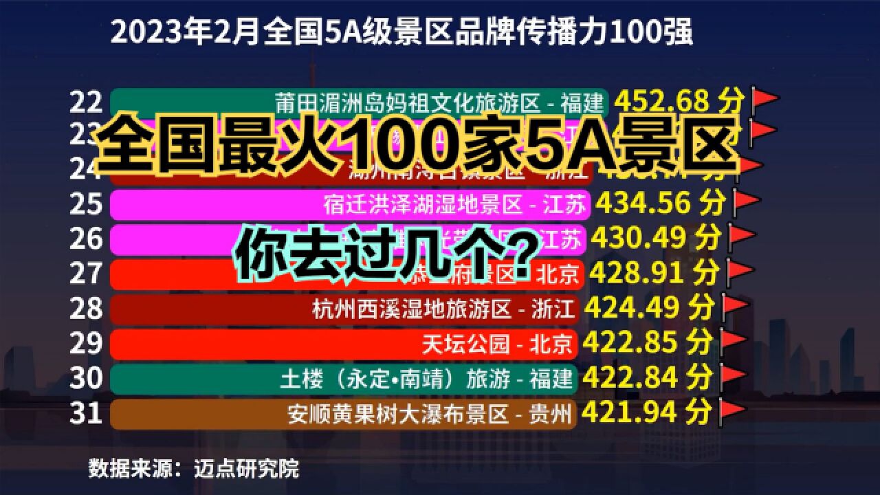 2023年2月全国5A级景区100强!泰山连前十都进不了,峨眉山第二