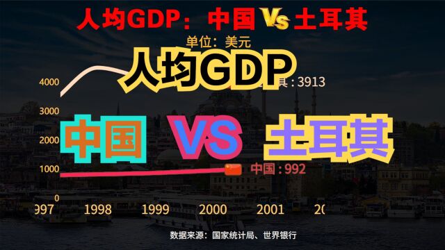 自称发达国家的土耳其经济水平到底如何?近60年,两国人均GDP对比