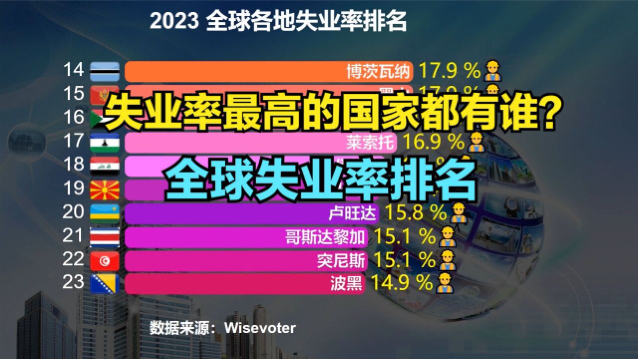 2023全球失业率排名:美日韩几乎垫底,印度第68名,那中国第几?