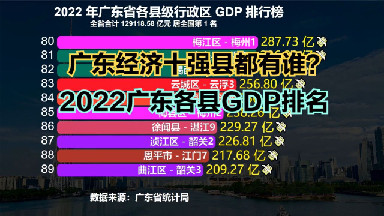 2022年广东122个区县GDP排名!超千亿的有27个,你的家乡排第几?