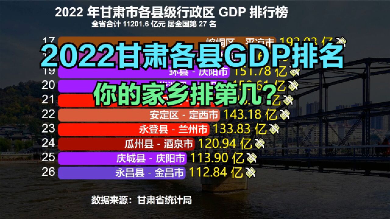 2022年甘肃88个区县GDP排名,仅1个超千亿,看看你的家乡排第几?