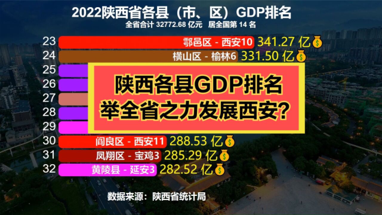 2022陕西省108个区县GDP排名出炉!超千亿的有6个,你家乡第几?