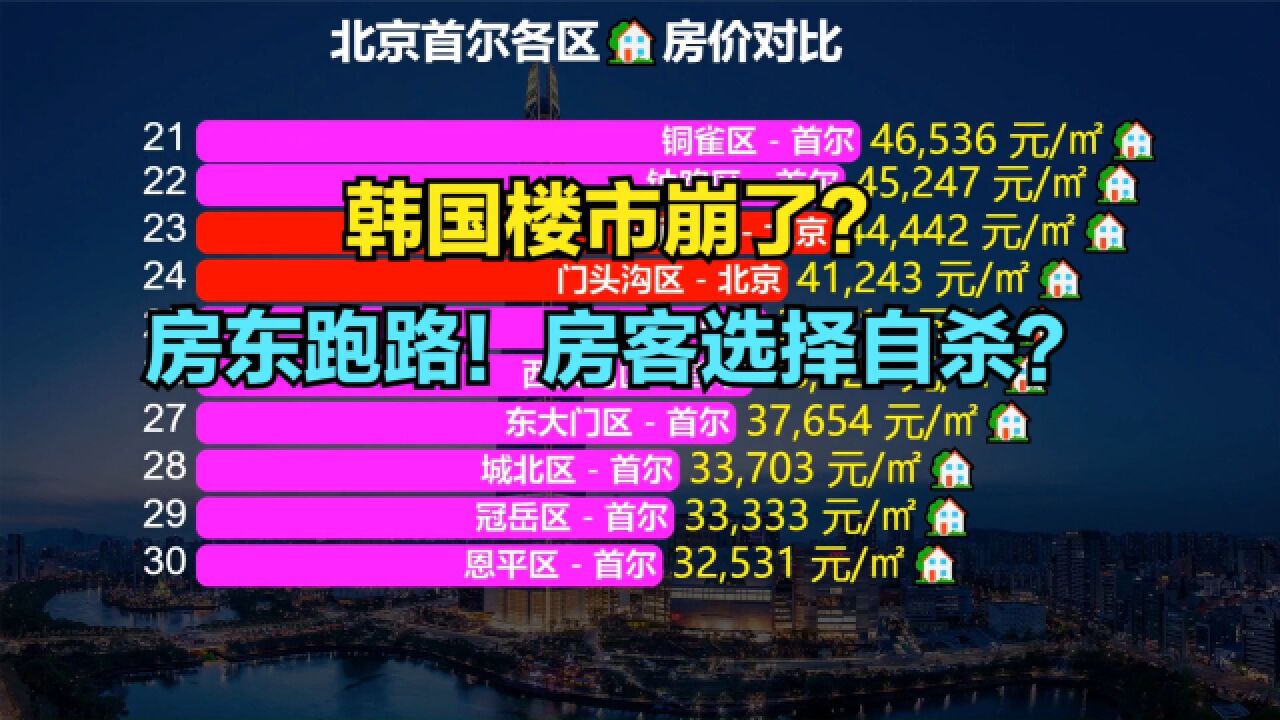 韩国房价跌穿,成交量暴跌70%!韩国房价高吗?北京首尔房价对比