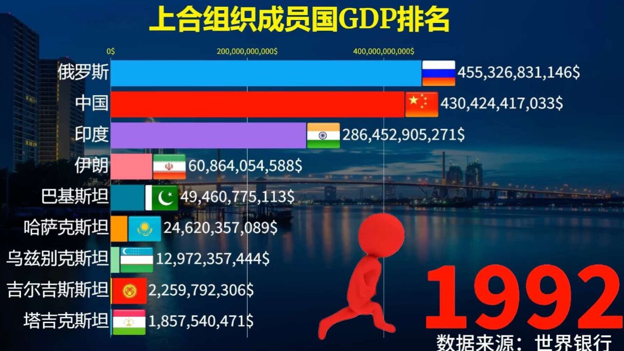 伊朗正式加入上合组织,上合组织各国GDP排名!