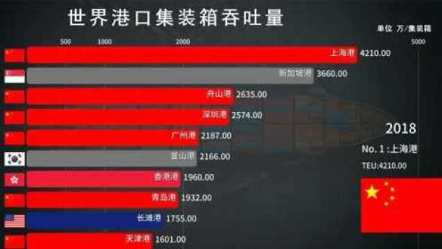 全球港口吞吐量排行榜TOP10 红色巨龙独占七席 上演霸屏式碾压!