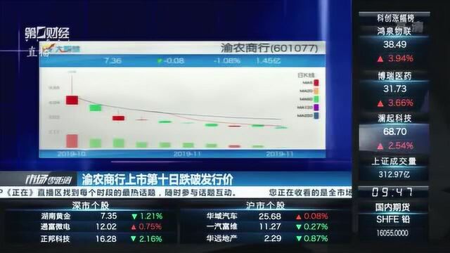 上市第十个交易日跌破发行价,渝农商行的“悲剧”仍在上演丨热公司