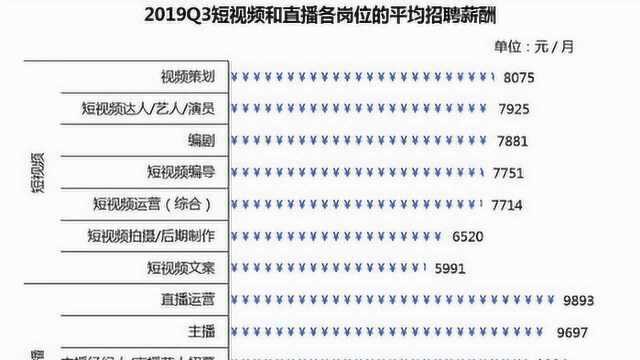 直播业平均月薪9423元,相比两年前下降6.59%