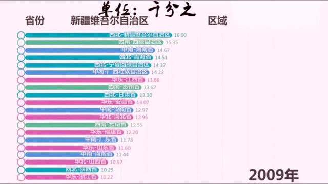 中国各省出生率可视化,肉眼可见的速度下降