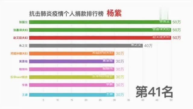 抗击肺炎疫情个人捐款排行榜截止到2020年2月4日24时