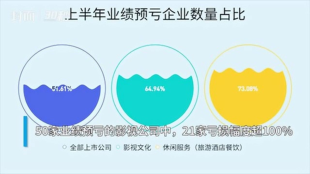 30秒丨超半数上市公司中报业绩预亏,这家公司最高或亏27亿元