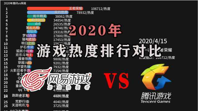 2020腾讯vs网易游戏对决