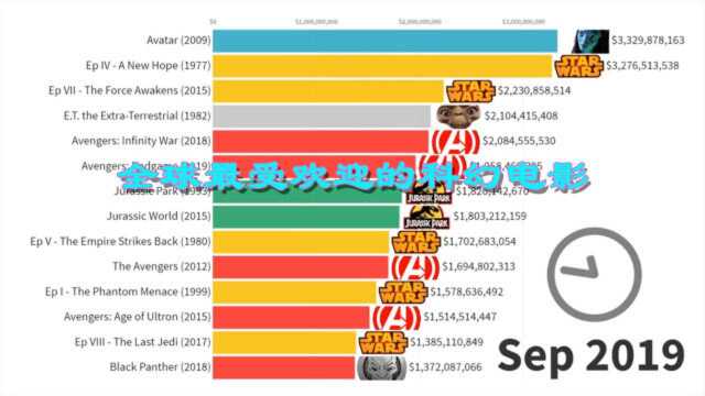 19682019年全球最受欢迎的科幻电影,你看过几个