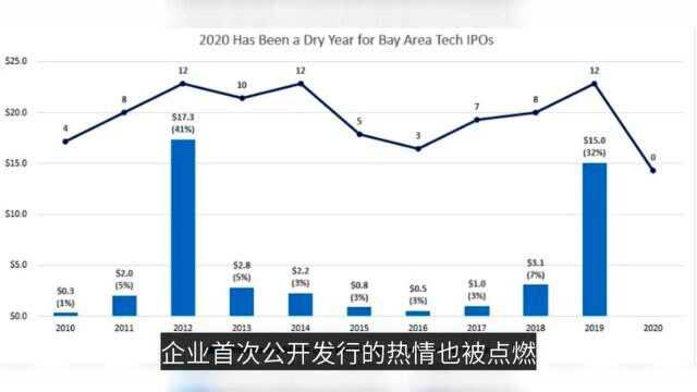 互联网泡沫再现?美国科技股IPO卷土重来