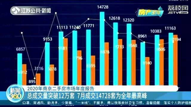 2020年南京二手房市场年度报告 总成交量突破12万套