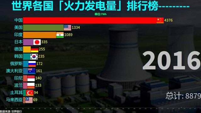 数据可视化:19852019年,世界各国火力发电量排行榜,霸气超越