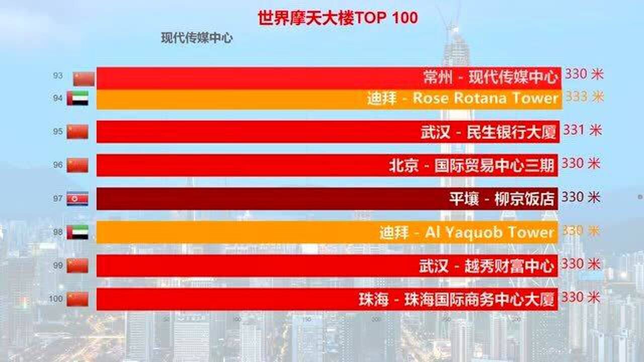 世界摩天大楼高度TOP 100,见证基建“狂魔”包揽一半名额!