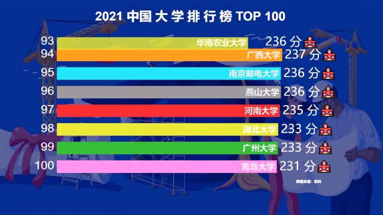 2021软科中国大学排名:清华碾压北大,武汉两校紧跟清北华五