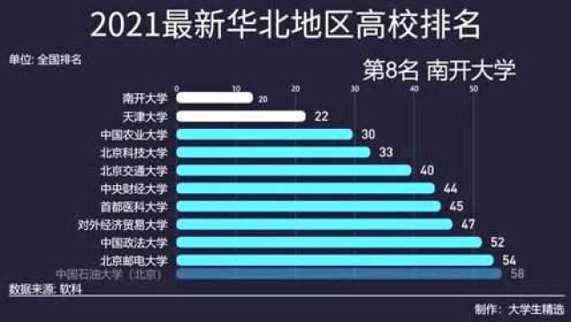 2021最新华北地区高校排名,清华大学第一