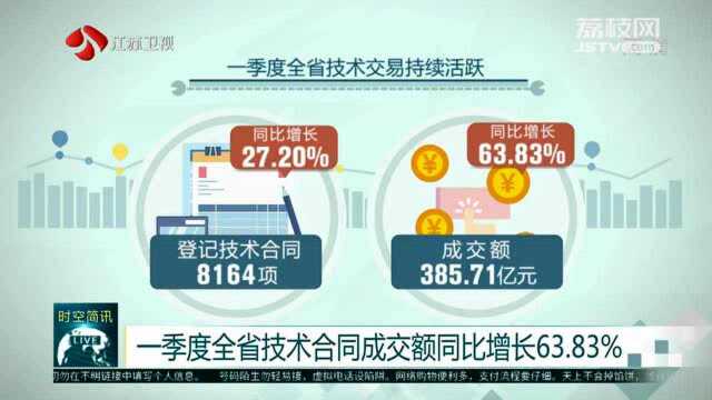 一季度江苏技术合同成交额同比增长63.83%