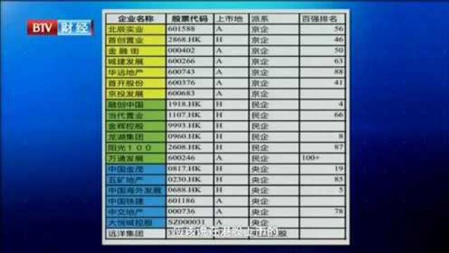 总部在京上市房企基本信息