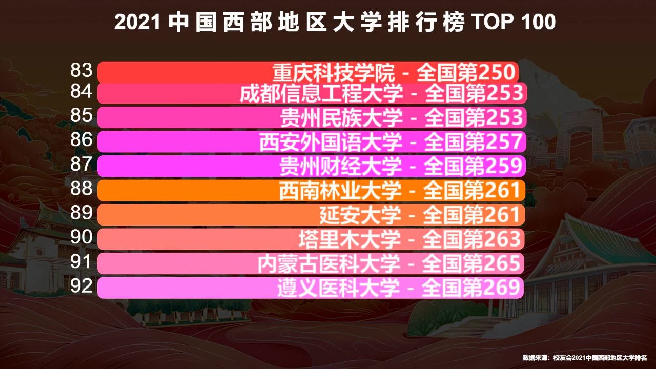 2021中国西部地区最好的100所大学,兰大第4,川大第2,第一在全国名气很大