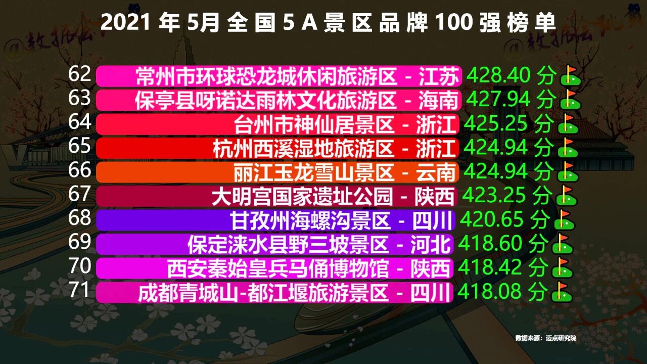 最新全国5A级景区100强,苏州园林第7,布达拉宫第3,第一是谁?