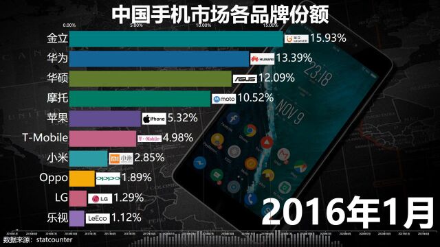 中国手机市场各品牌份额,我们对国产手机的支持与日剧增