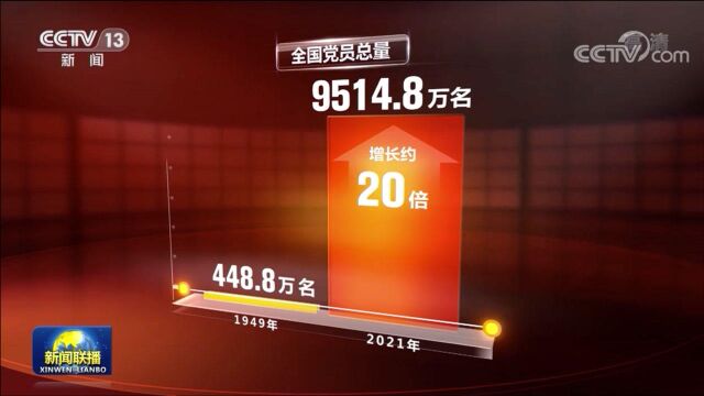 中央组织部公布最新党内统计数据 中国共产党党员总数9514.8万名