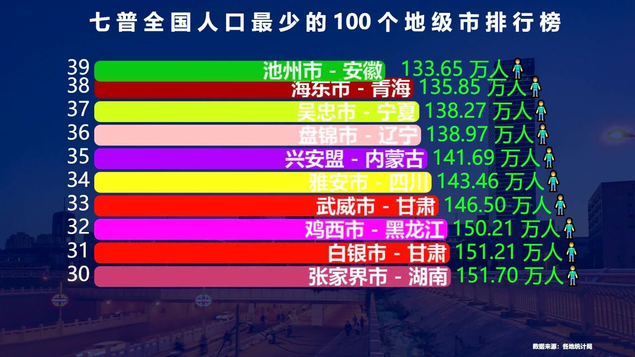 全国人口最少的100个地级市,最后一名只有2000多人,你知道是哪吗?