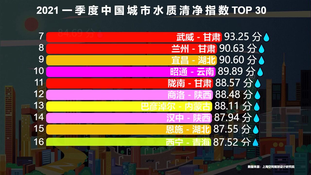 中国水质最好的30个城市,有一省份7个城市上榜,你知道是哪吗?