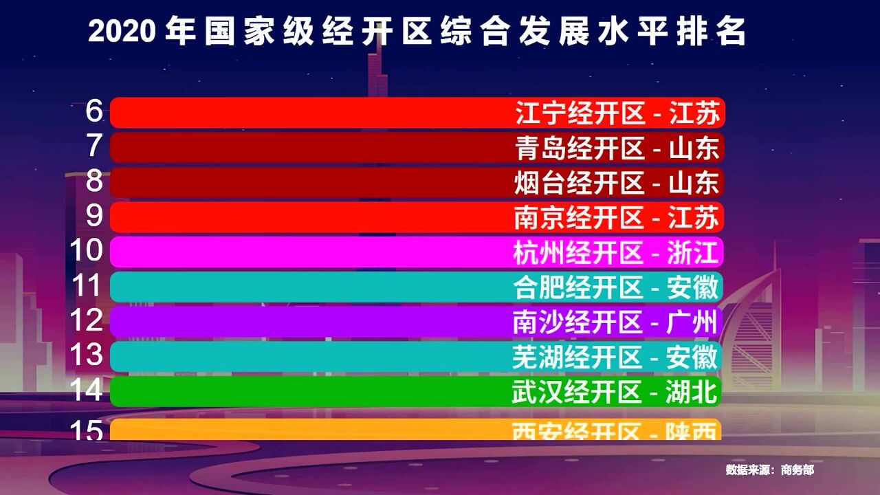 2020年国家级经开区30强出炉,前十名里,江苏占了4个,你的家乡有几个?