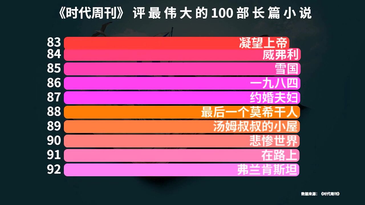 《时代周刊》评史上最伟大的100部长篇小说,中国只有一部上榜,你看过几部?