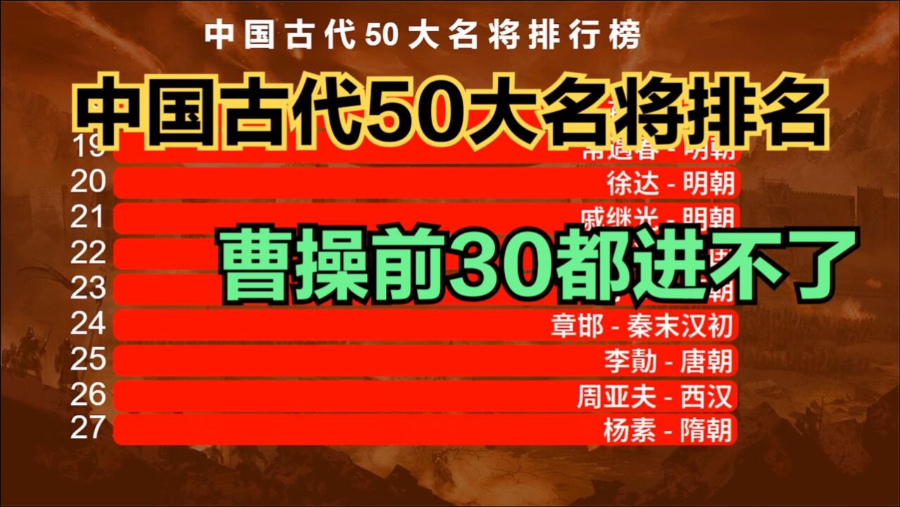 中国古代50大名将排名,白起第3,韩信第2,看看第一名是谁?