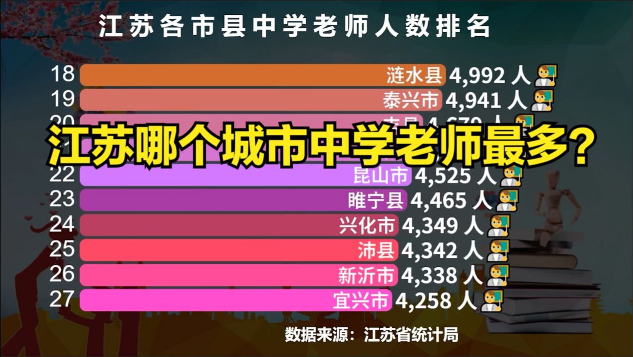 江苏54个城市中学老师人数排名,猜猜江苏哪个城市中学老师最多?