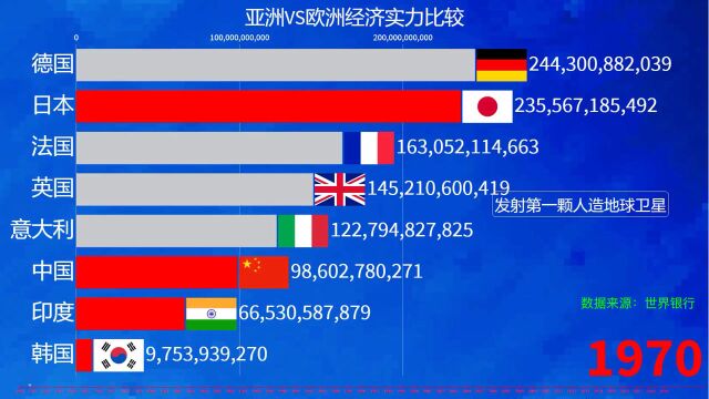 亚洲VS欧洲经济排名.中国不断OK对手、