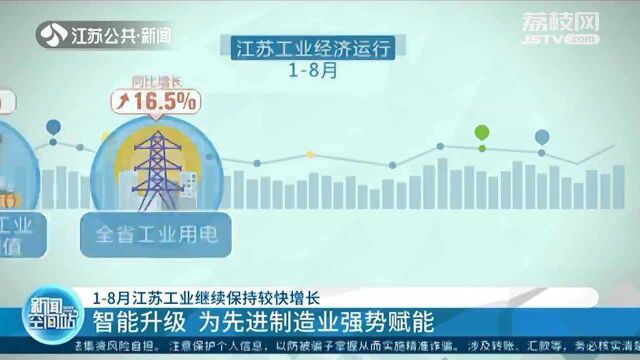 18月江苏工业继续保持较快增长 智能升级 为先进制造业强势赋能