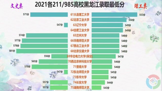 2021各211/985高校黑龙江录取最低分,分数挺友好!