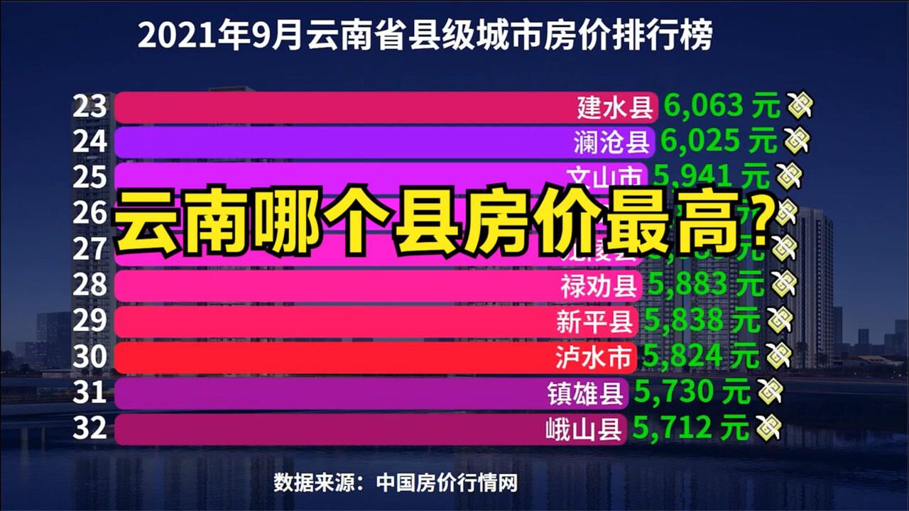 2021云南县级城市房价排行榜,猜猜云南哪个县房价最高?你家乡排第几?