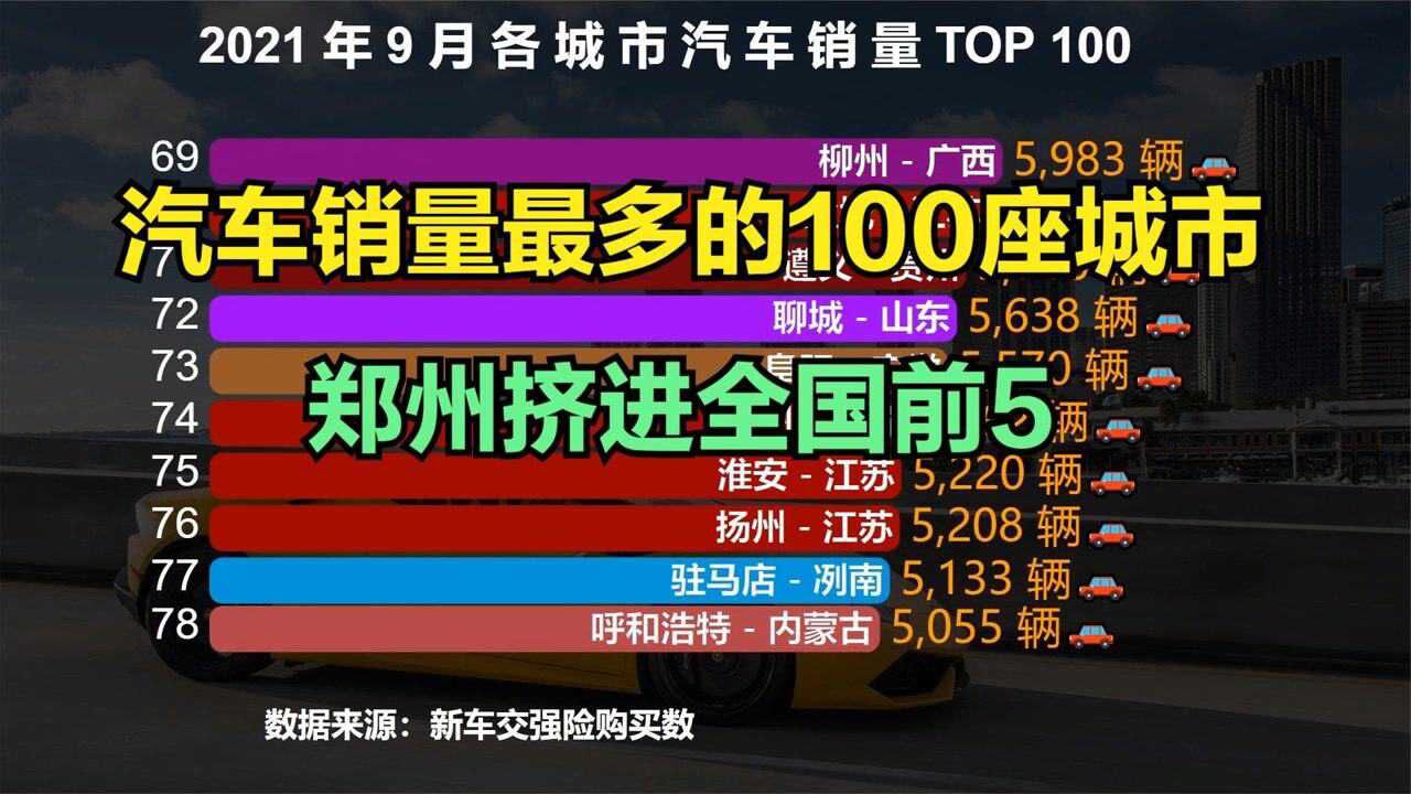 2021年9月全国城市汽车销量排行TOP 100,郑州超深圳,成都超广州