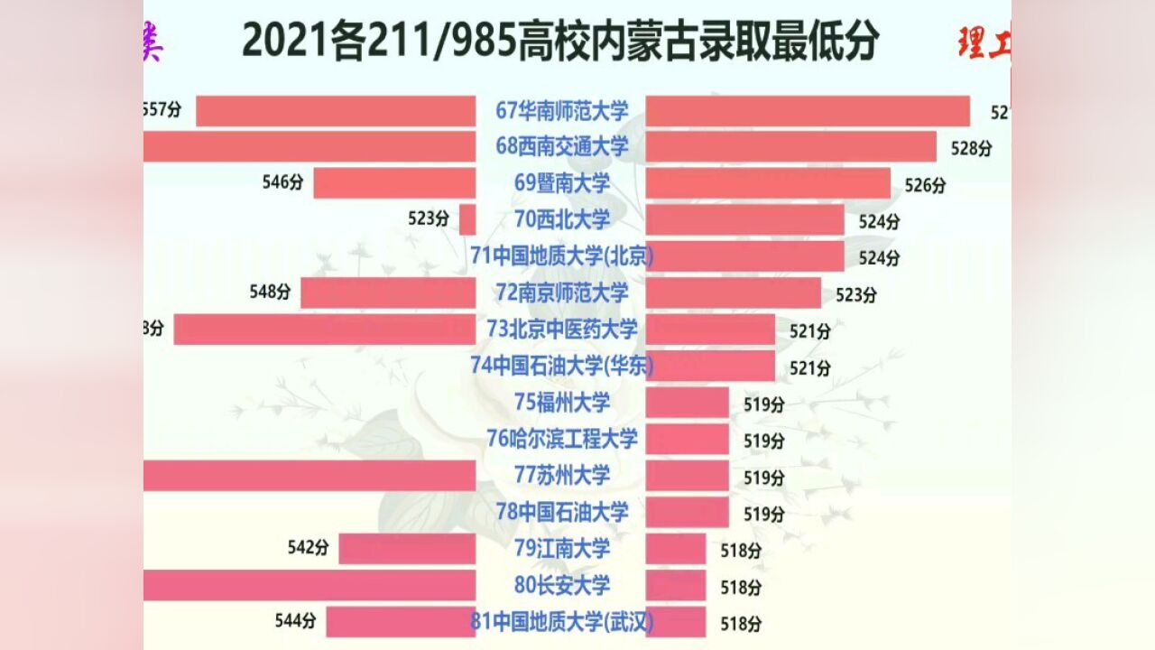 2021各重点高校内蒙古录取最低分,500多分就可以上不少好学校!