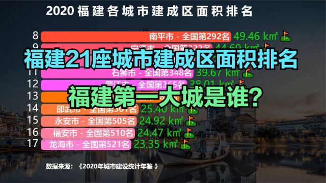 最新福建21座城市建成区面积排名,泉州仅排第三,第一不是福州