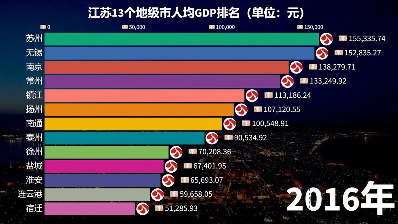 江苏13个地级市的人均GDP排名,苏州在最后时刻被反超,仅排第3