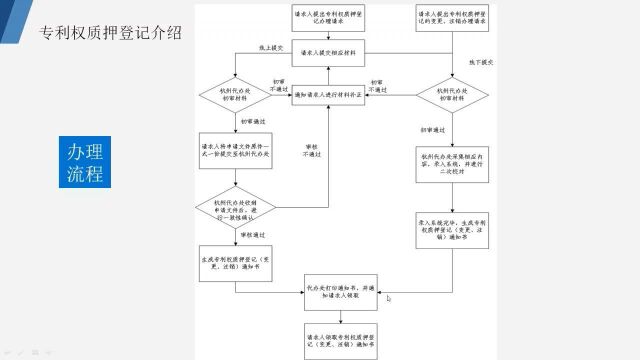 知识产权金融服务体系建设——专利质押、许可政策解读及业务办理